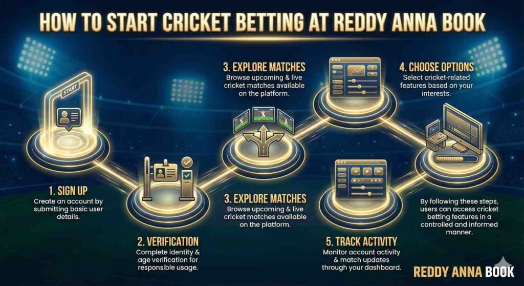 Step-by-step process showing how to start cricket betting at Reddy Anna Book with sign up, verification, match exploration, and activity tracking